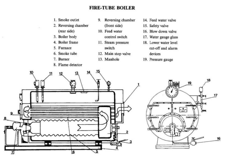 steam boilers design