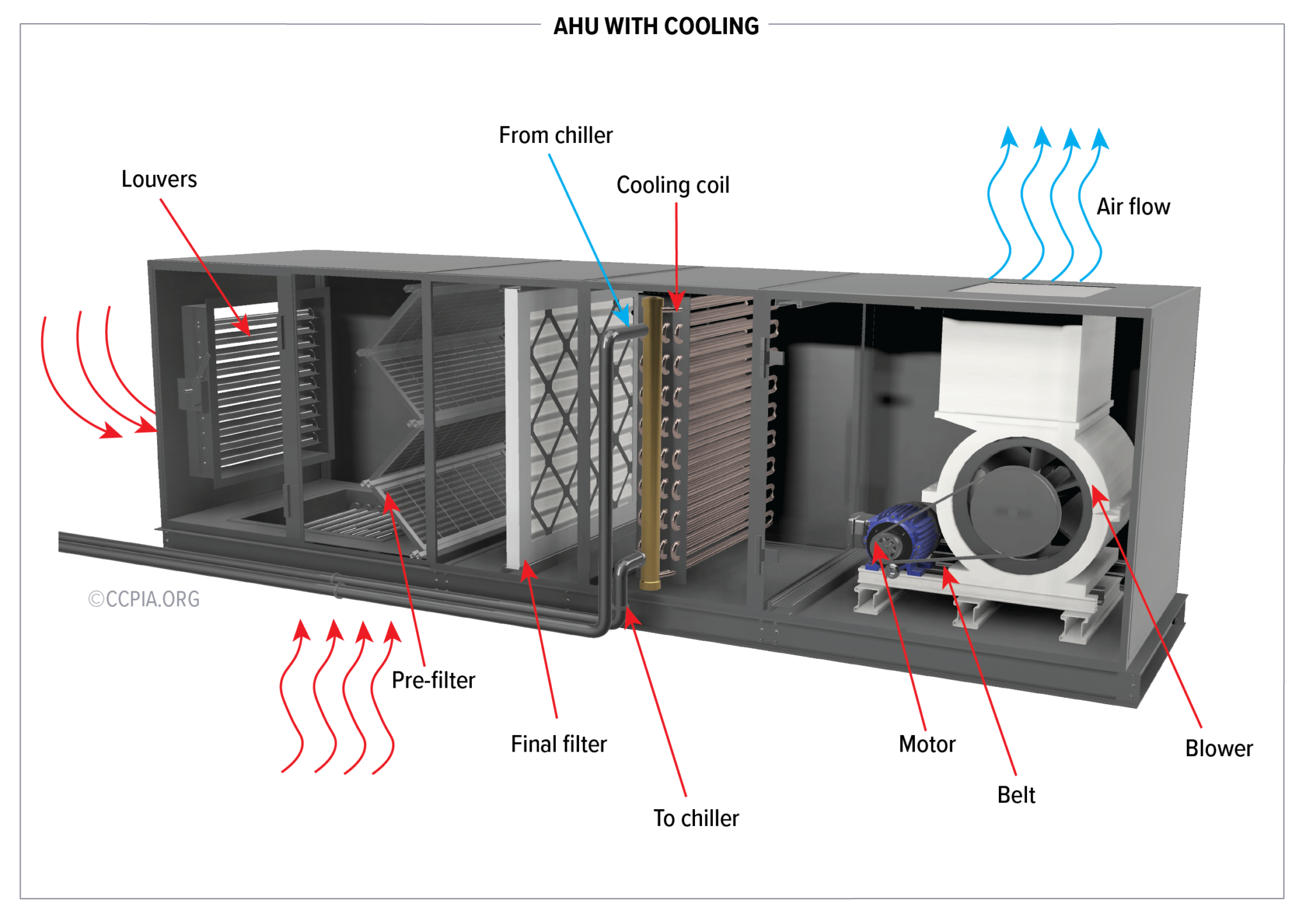 Types Of AHU Systems Certified Commercial Property Inspectors Association