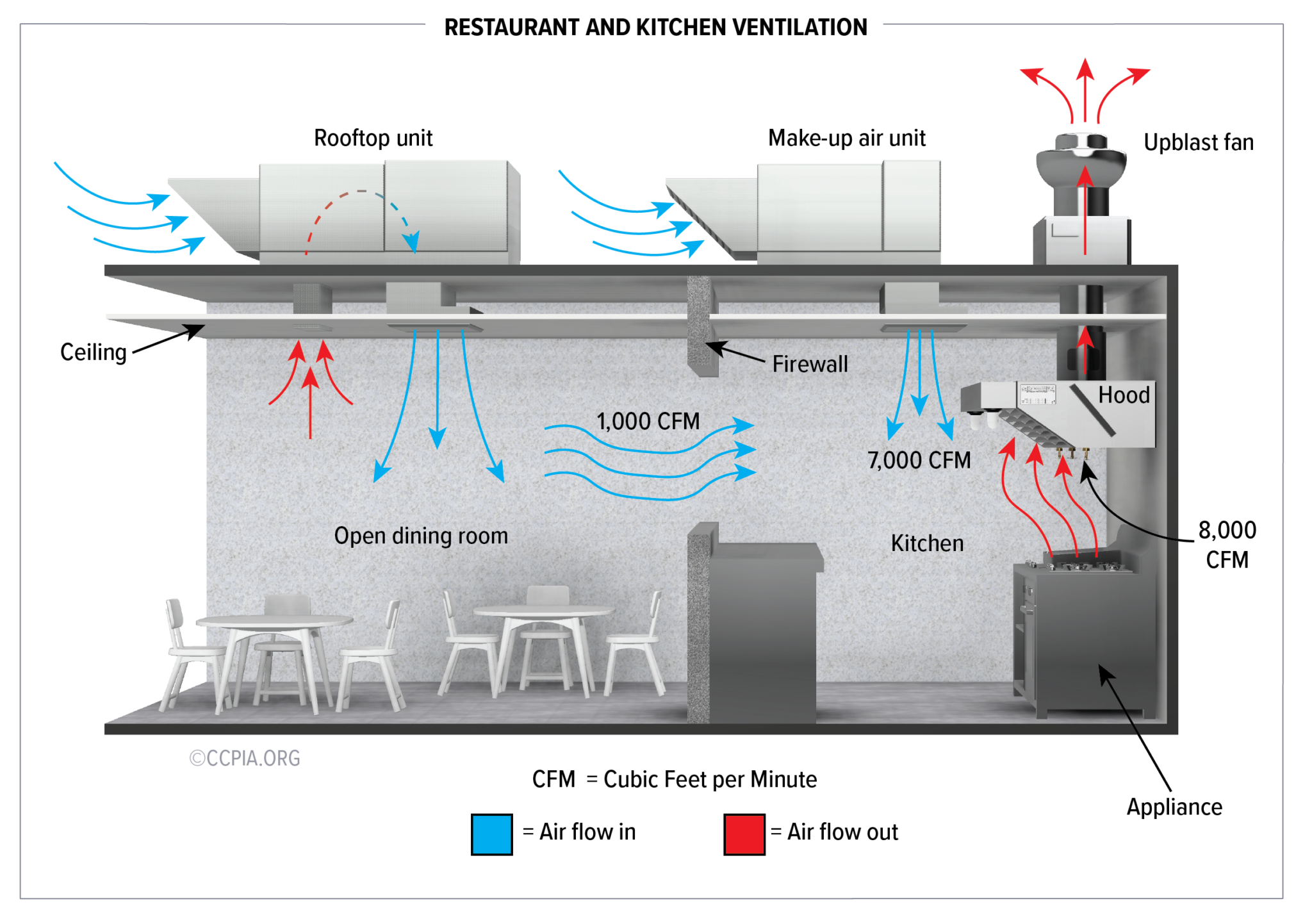 Airflow In Commercial Kitchens Certified Commercial Property 