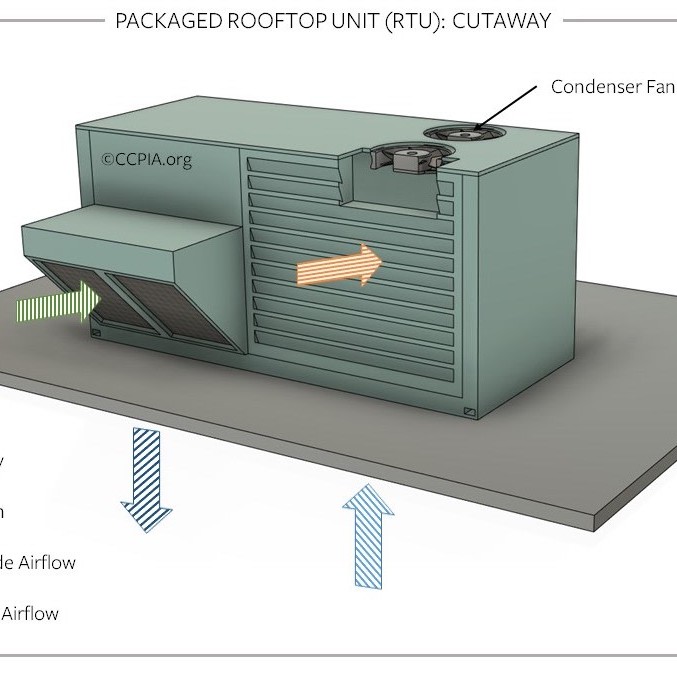 Packaged Rooftop Unit (RTU): Cutaway