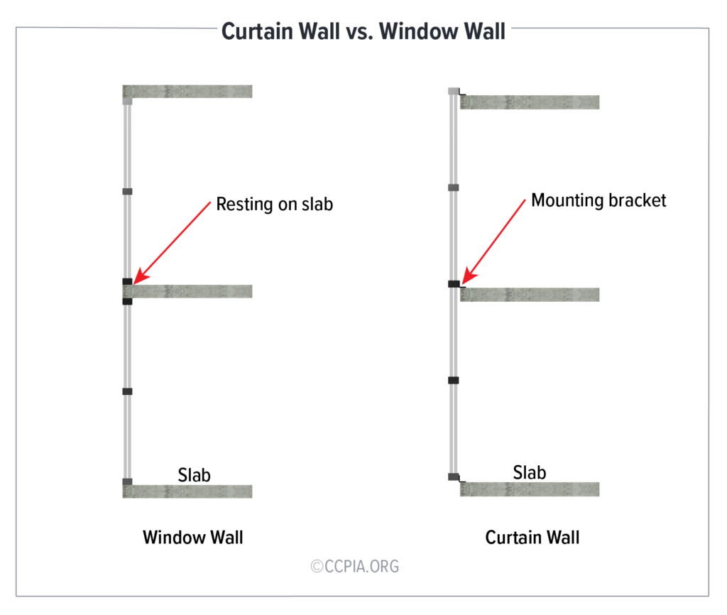 Fenestration Curtain Walls, Window Walls, and Storefronts CCPIA