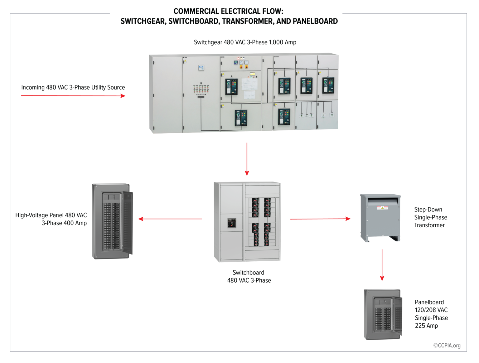 Inspecting Electrical Panels, Transformers, and Distribution Systems ...