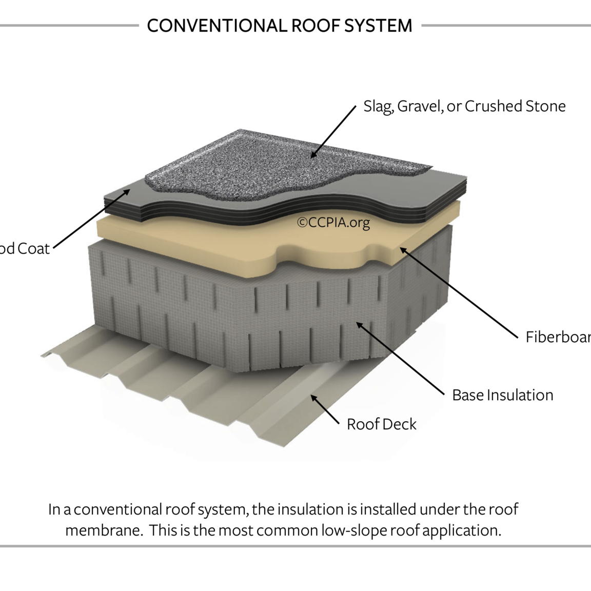 Conventional Roof System (Low-Slope / Flat Roof)