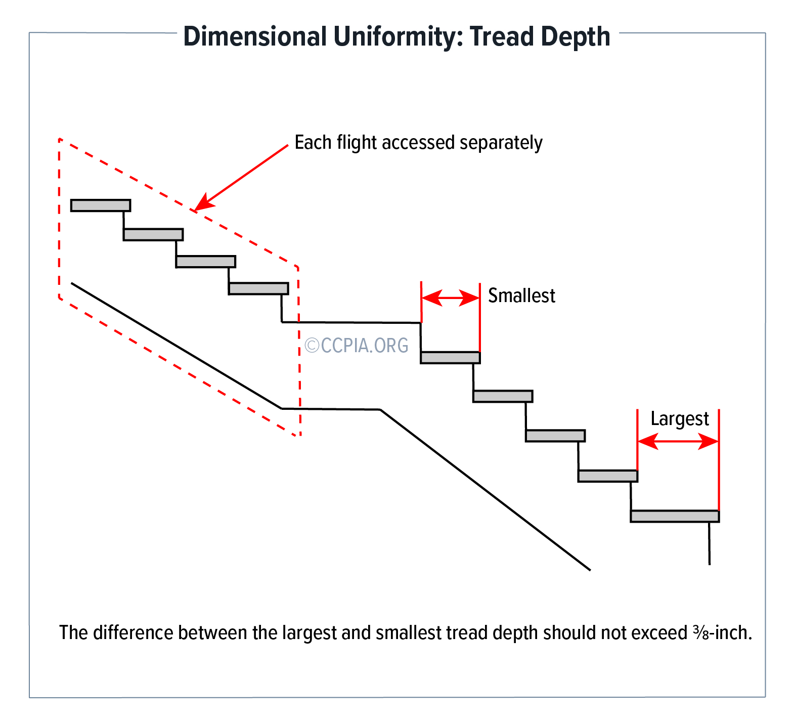 Rise, Run, Tread, Nosing, and Width of a Stairway - Inspection Gallery -  InterNACHI®