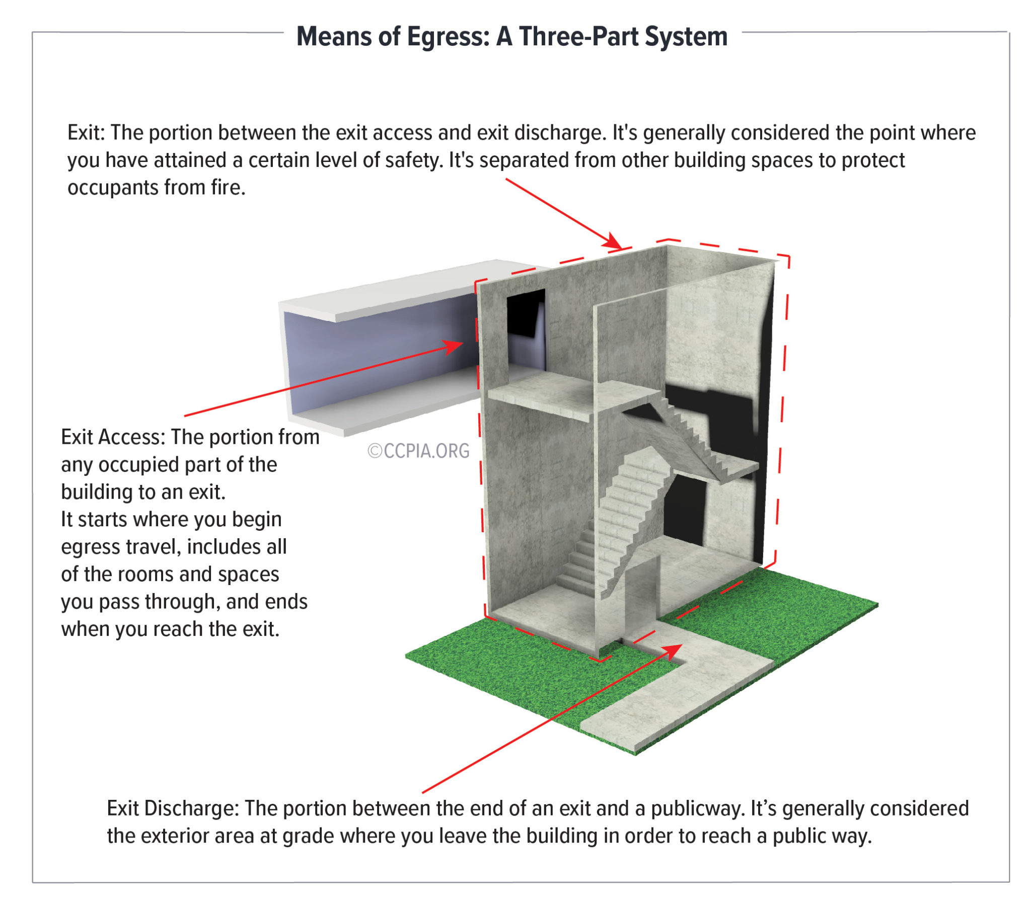 What Is A Means Of Egress Certified Commercial Property Inspectors 