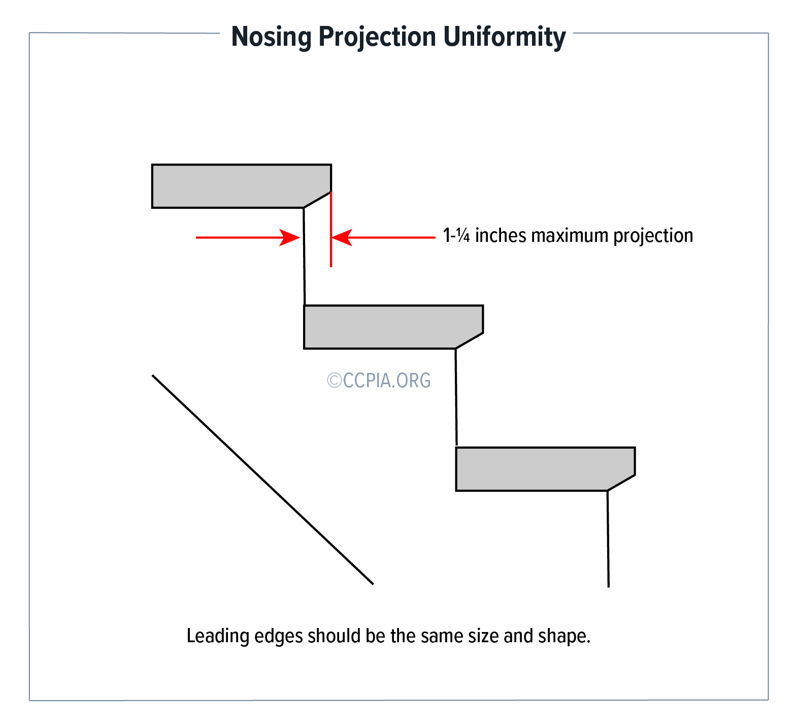 Nosing Projection Uniformity