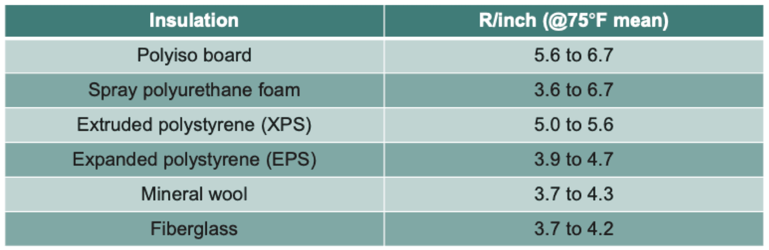 Iso R Value Chart