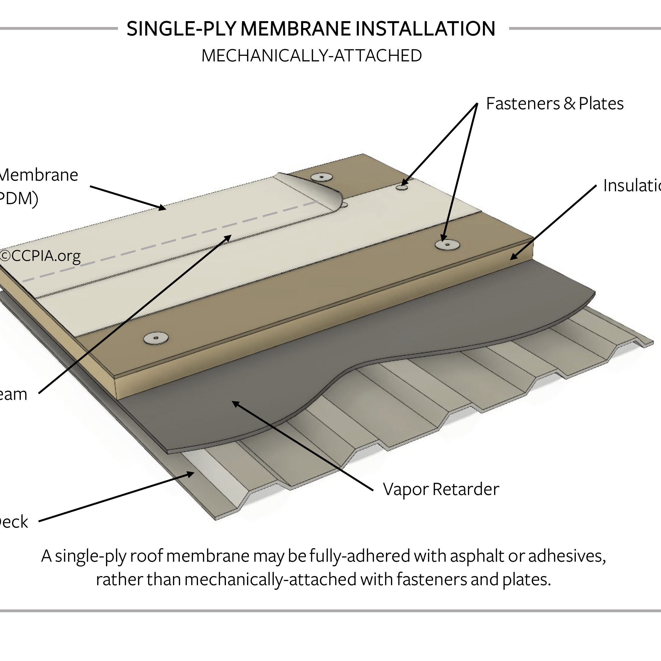Single-Ply Membrane Installation: Mechanically Attached