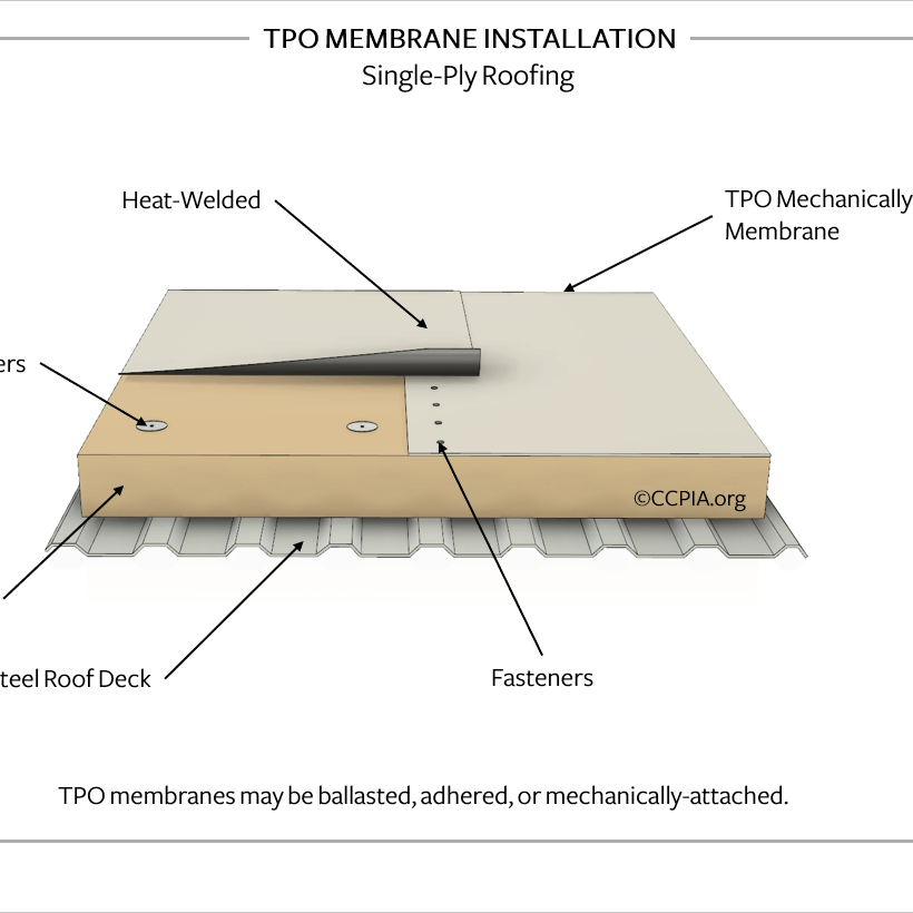 TPO Membrane Installation: Single Ply Roofing