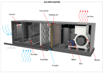 AHU with Heating