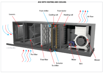 image of AHU with heating and cooling