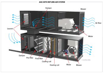 AHU With Return Air System