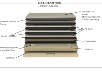 Built-Up Roof: Smooth Surfaced