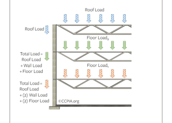 Sketch D: Commercial load path