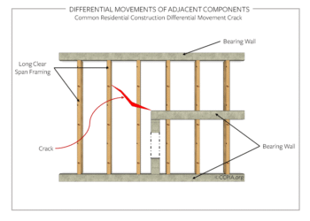 Sketch G: Differential movement