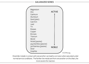 Galvanized Series