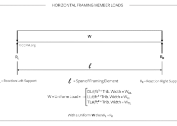 Sketch B – Horizontal Framing Member Loads