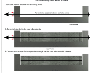 Pre Stressed Concrete: Pre Tensioning Steel Rebar Strands