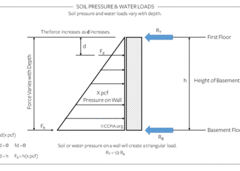 Sketch R: Soil or water pressure on the wall creates a triangular load.