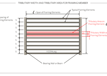 Sketch A – Tributary Width
