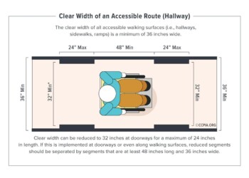 Clear Width of an Accessible Route