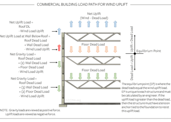 Sketch F: Commercial Building Load Path for Wind Uplift