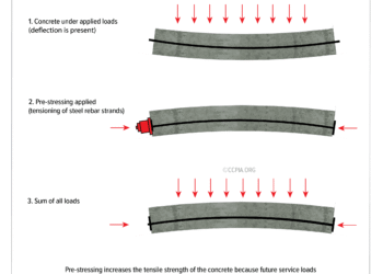 Pre-Stressed Concrete