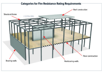 Categories for Fire Resistance and Rating Requirements