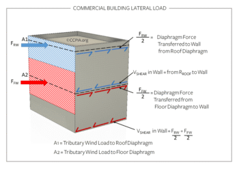 Sketch K: Lateral load on a commercial structure