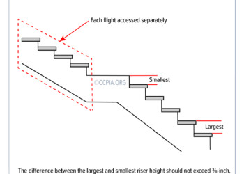 Dimensional Uniformity: Riser Height