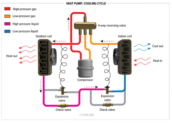 image of heat pump cooling cycle