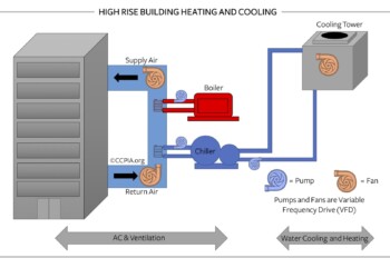 High Rise Building Heating and Cooling