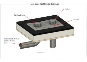 Low-Slope Roof Interior Drainage