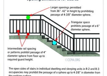 Opening Limitations for Guards