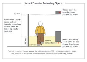Hazard Zones for Protruding Objects