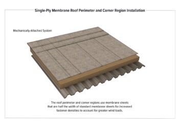 Single-Ply Membrane Roof Perimeter and Corner Region Installation