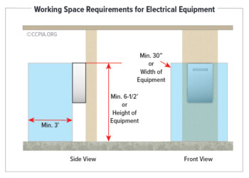 Working Space Requirements for Electrical Equipment