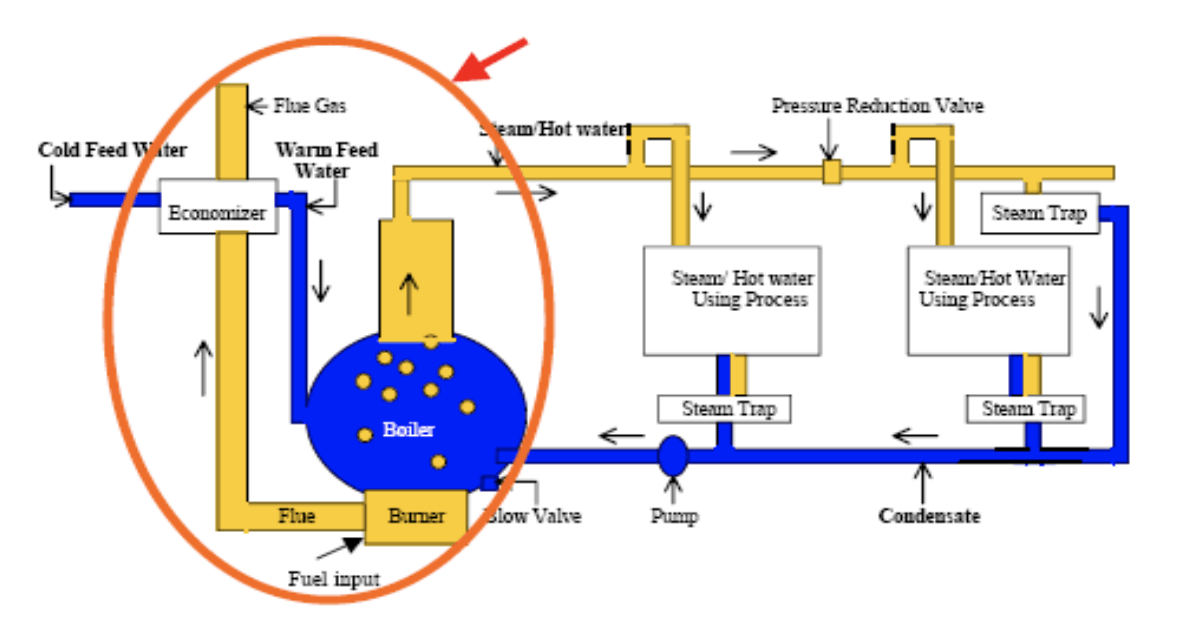 Commercial Steam Boilers  A Primer