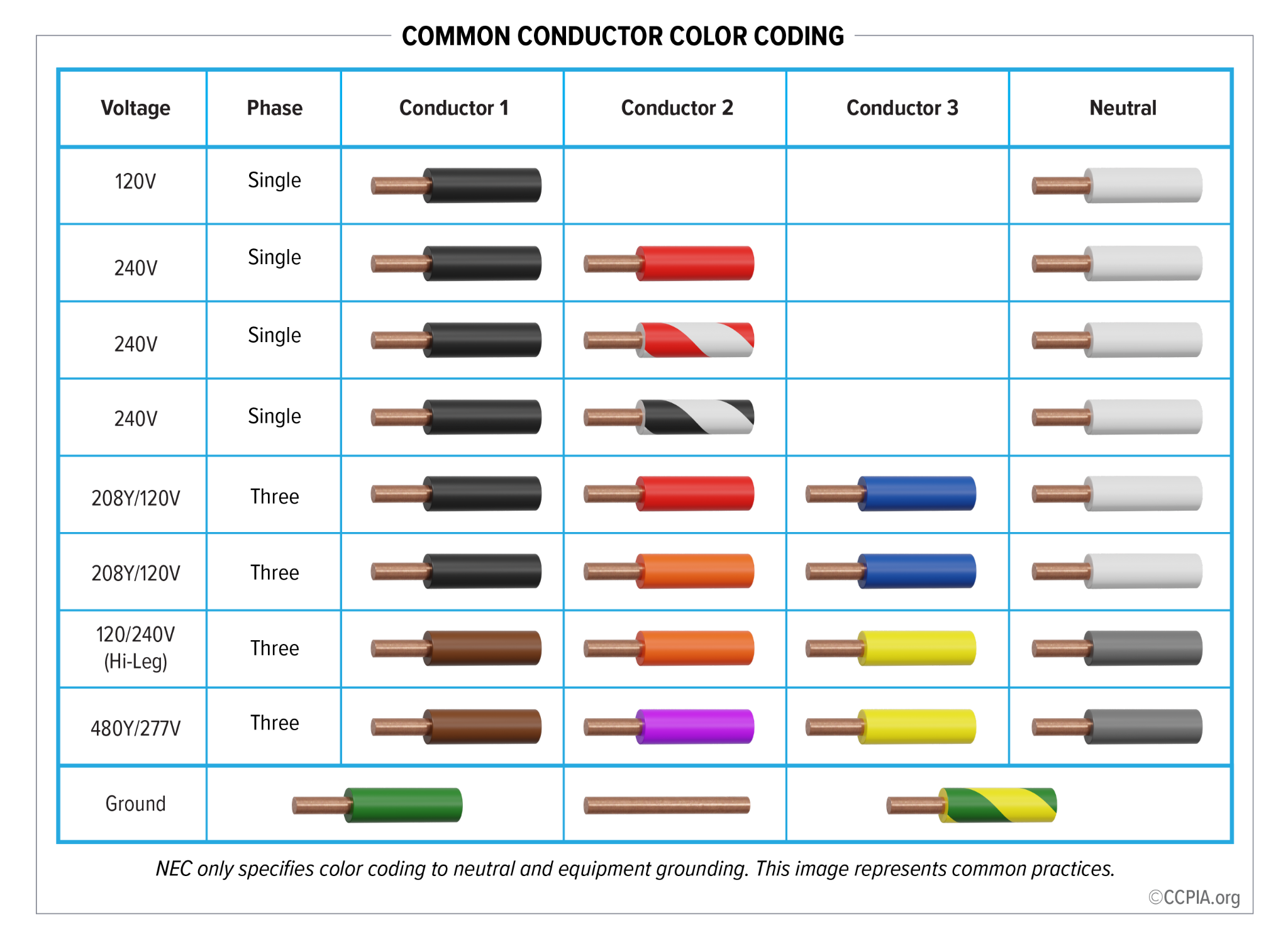 Color-Coding Wires - Certified Commercial Property Inspectors Association