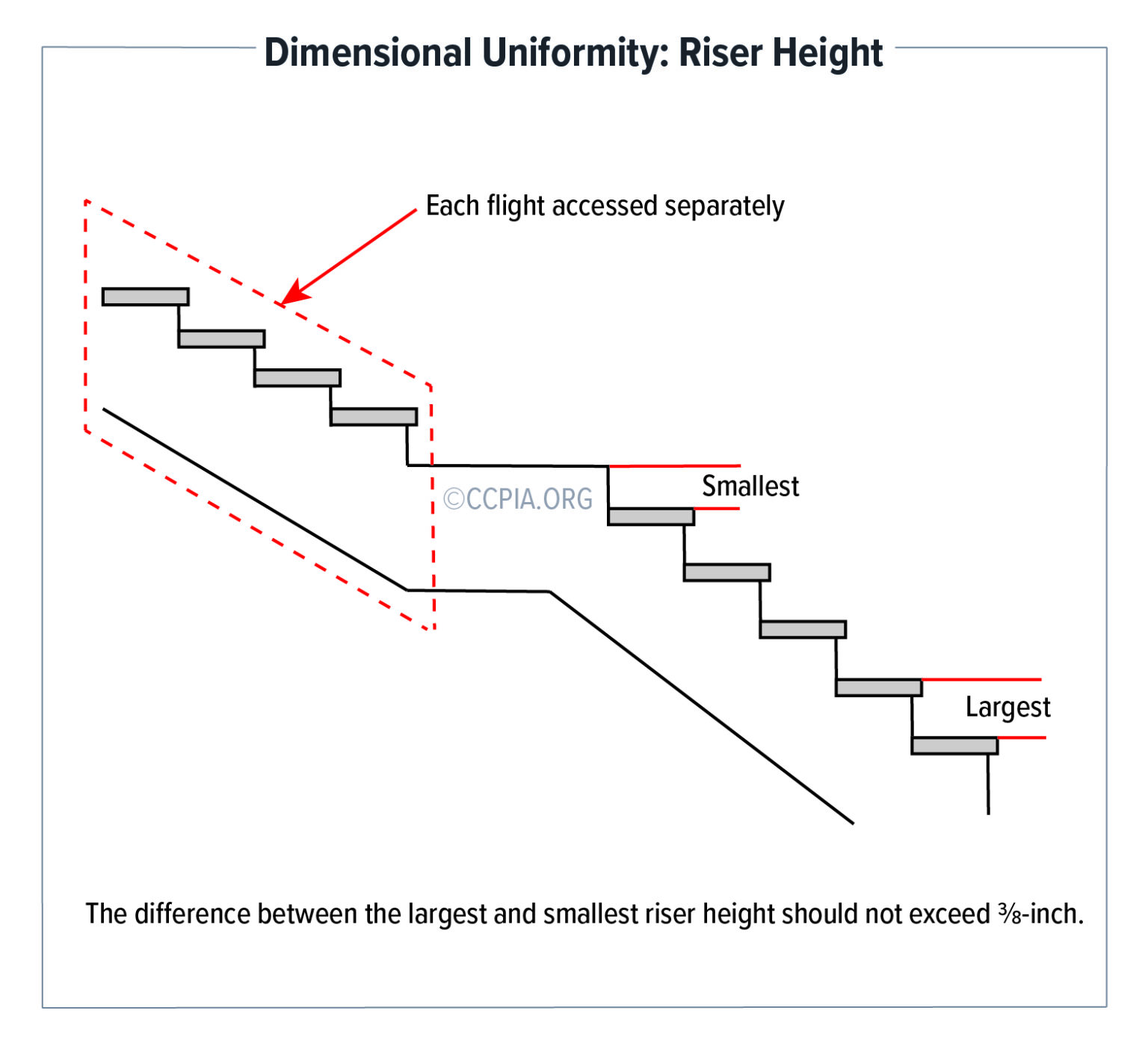 3 Risers In Railing Inspecting Stairways, Railings, and Guards at Commercial Buildings - CCPIA
