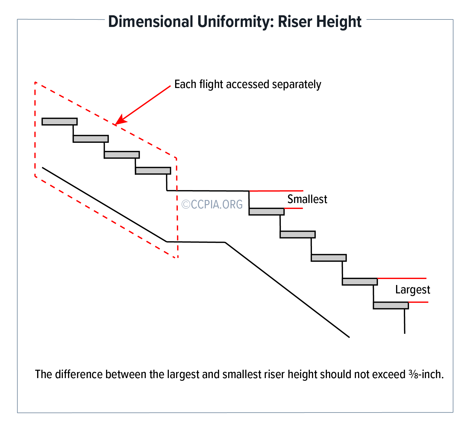 Dimensional Uniformity: Riser Height