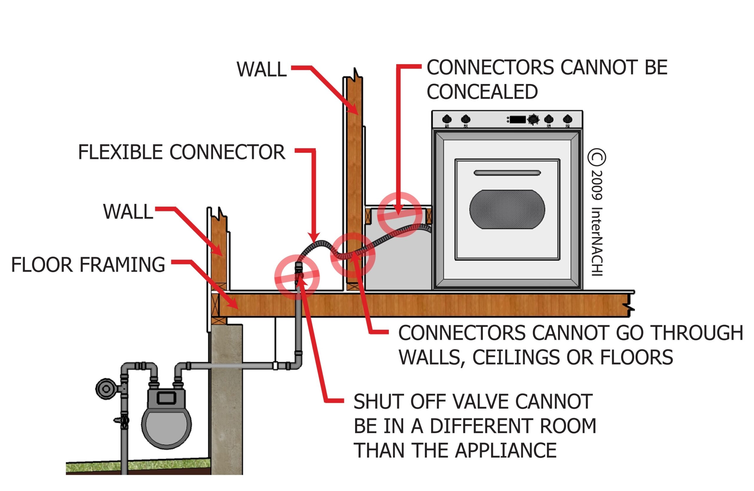 Photo inspiration: Appliance Installation For Renovated Commercial Properties Reference: Flexible Appliance Connectors