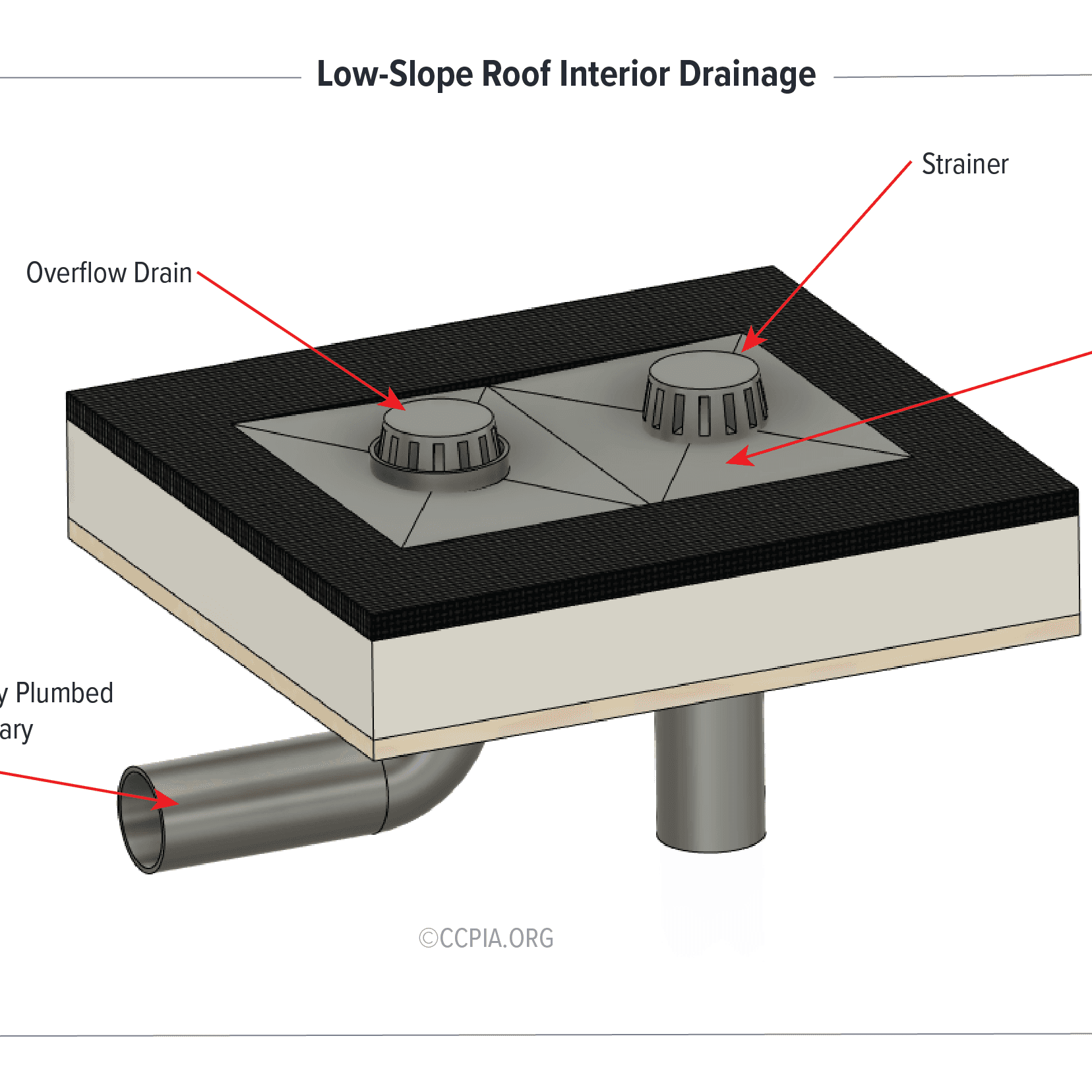 Low Slope Roof Interior Drainage
