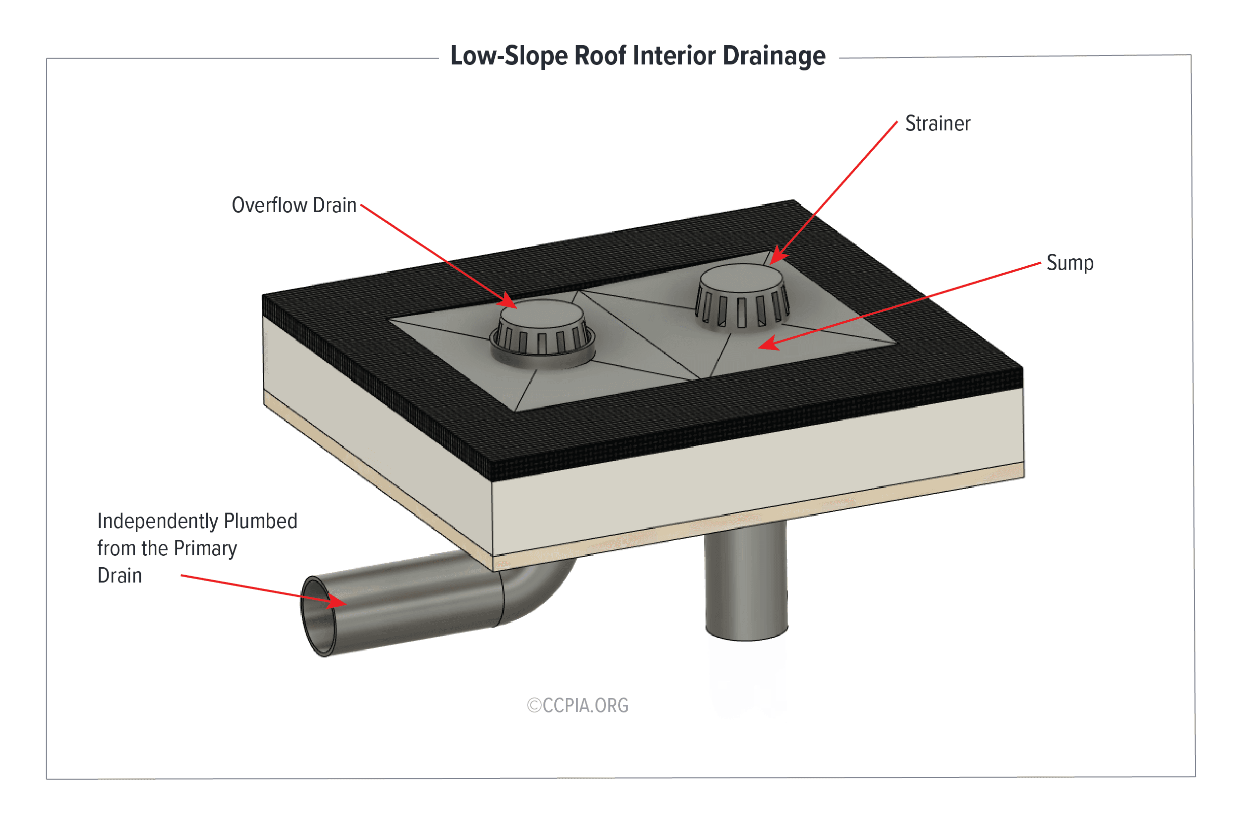 Low Slope Roof Interior Drainage