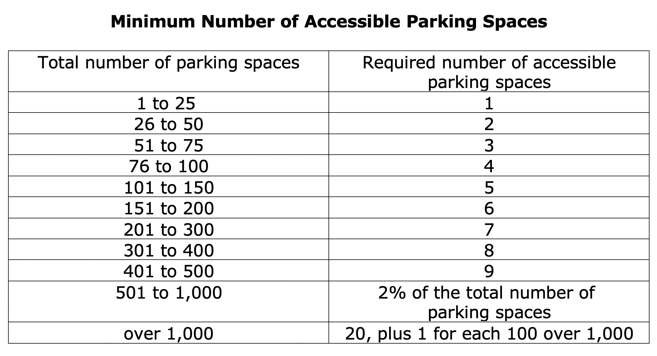 minimum-number-of-accessible-parking-spaces-certified-commercial