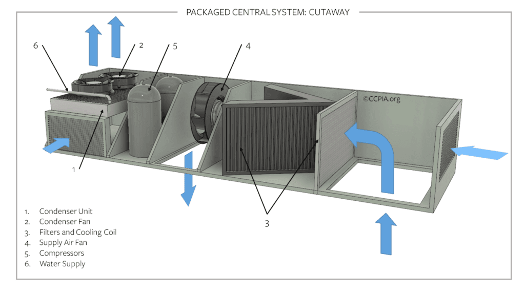 rtu package unit