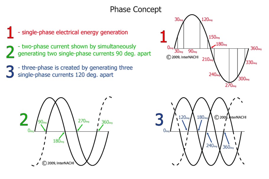 2 phase vs shop 3 phase power