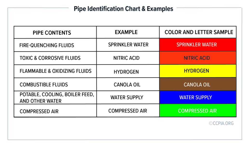 Underground Pipe Color Chart