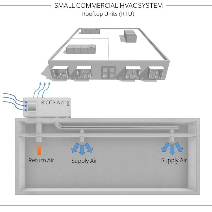 Small Commercial HVAC System