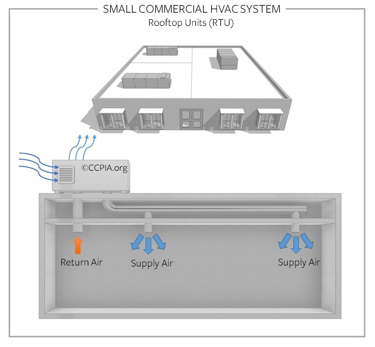 Commercial HVAC system Inspection